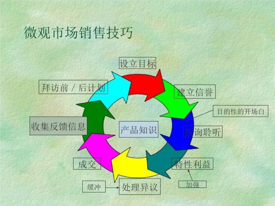 最新微观销售技巧培训PPT课件_第4页