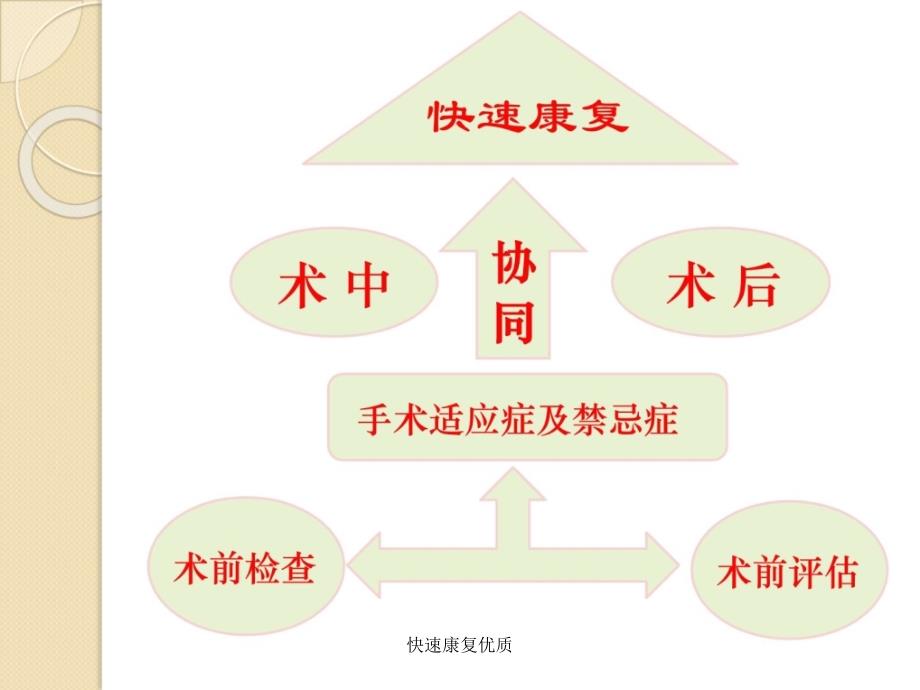 快速康复优质课件_第3页