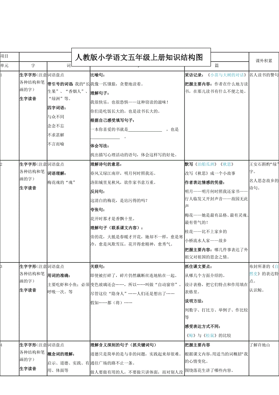 人教版小学语文五年级上册各单元知识结构图_第1页