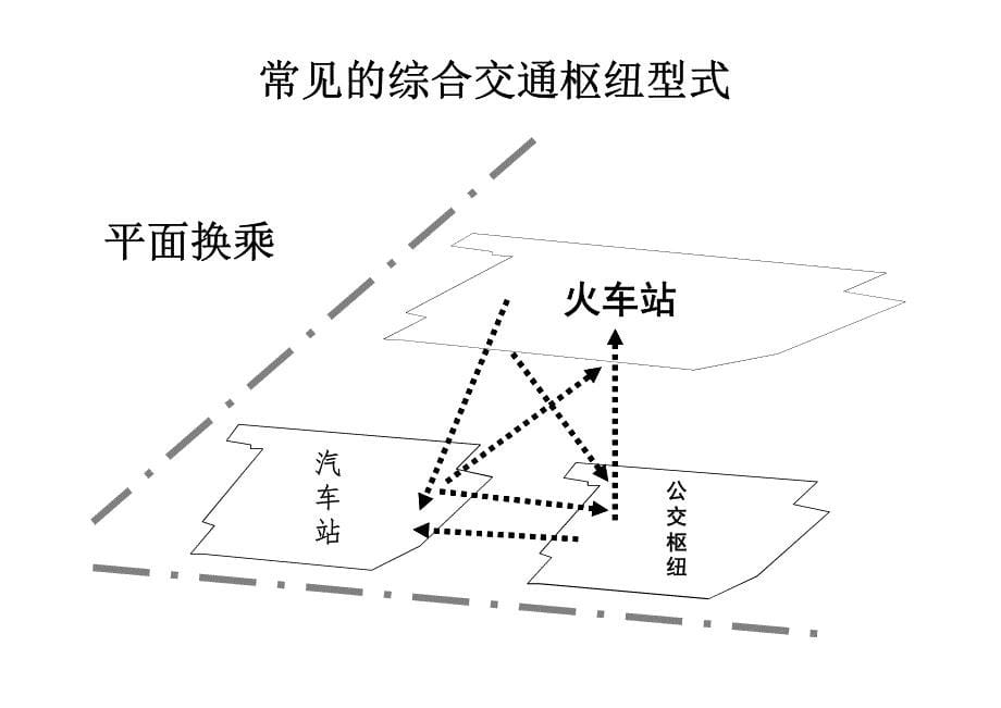 综合交通运输枢纽规划与城市发展_第5页