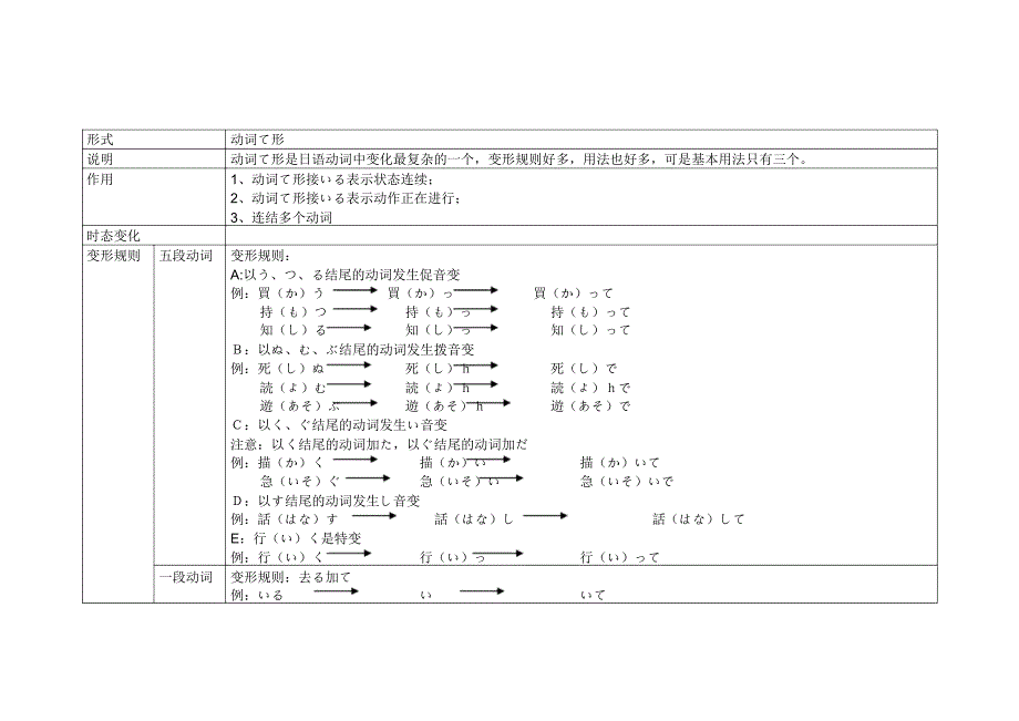 日语动词变形详解.doc_第3页