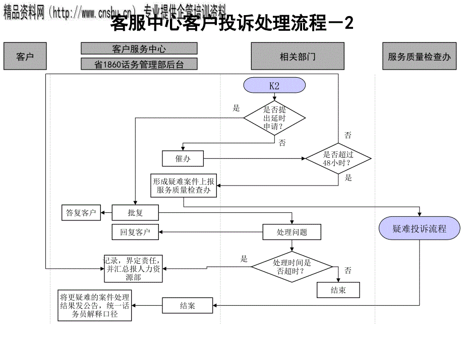 客服中心客户投诉处理流程图_第1页