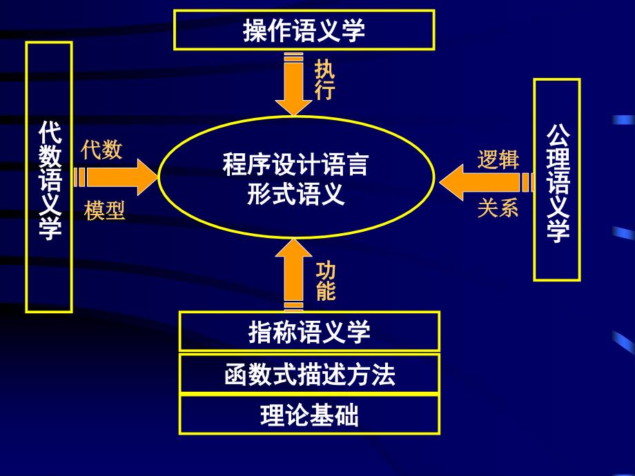 代数语义学ppt课件_第1页