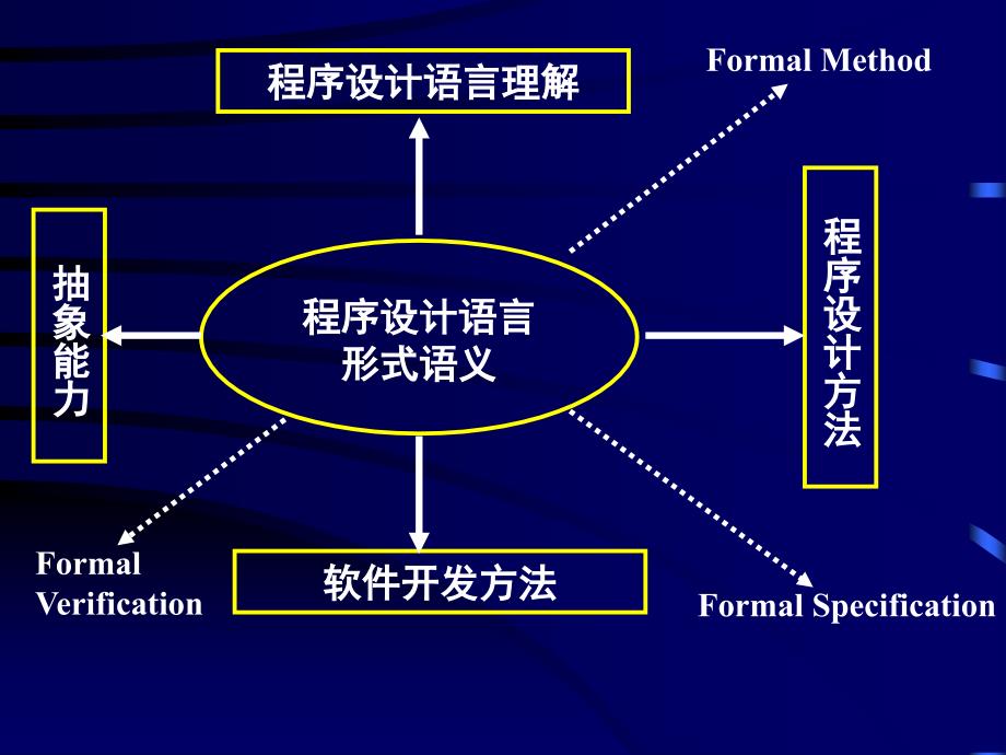 代数语义学ppt课件_第3页