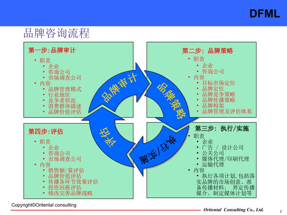 东方明略品牌管理咨询工具_第2页