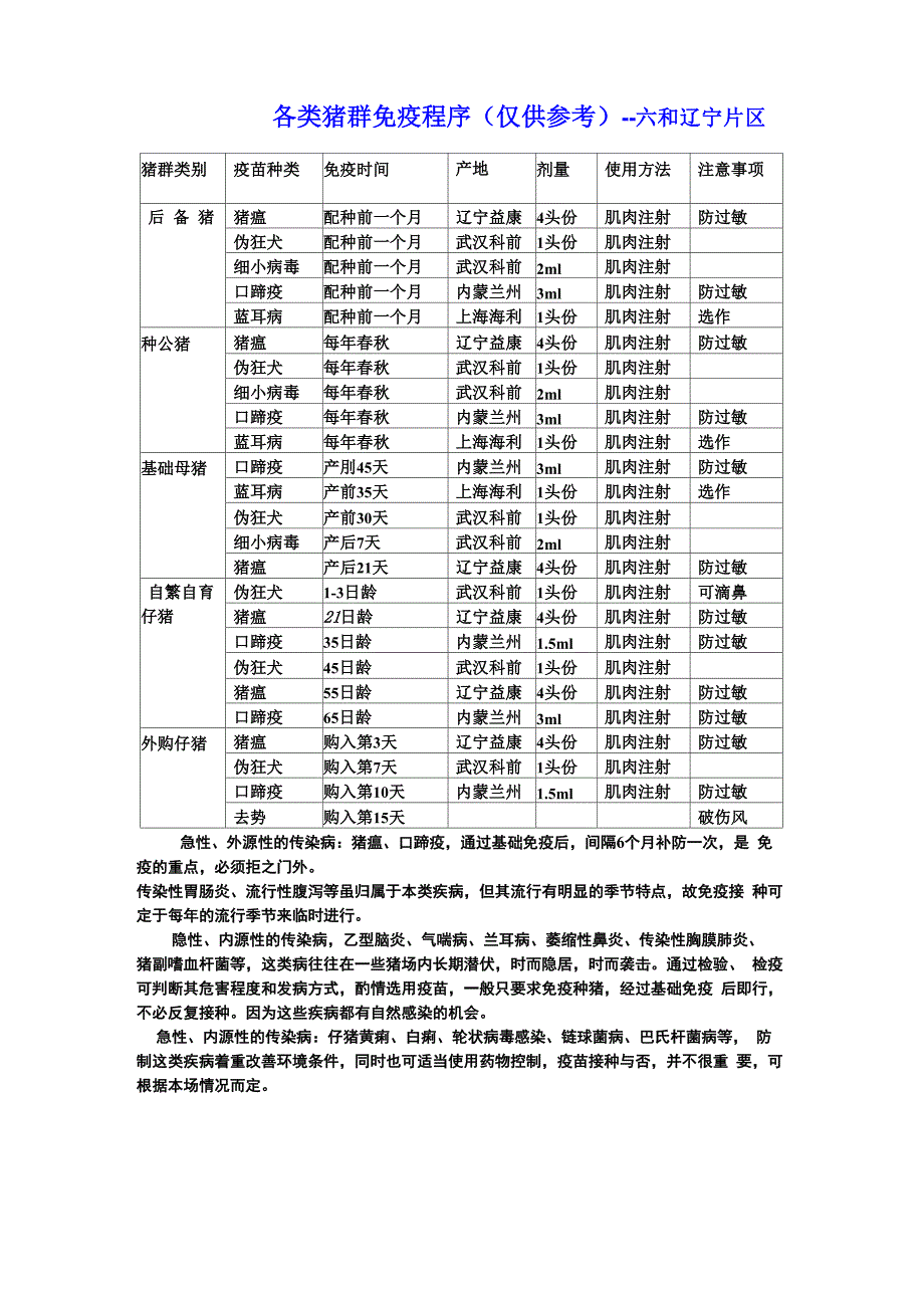 各类猪群免疫程序_第1页