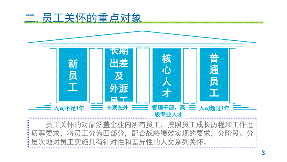 员工关怀实施方案_第3页