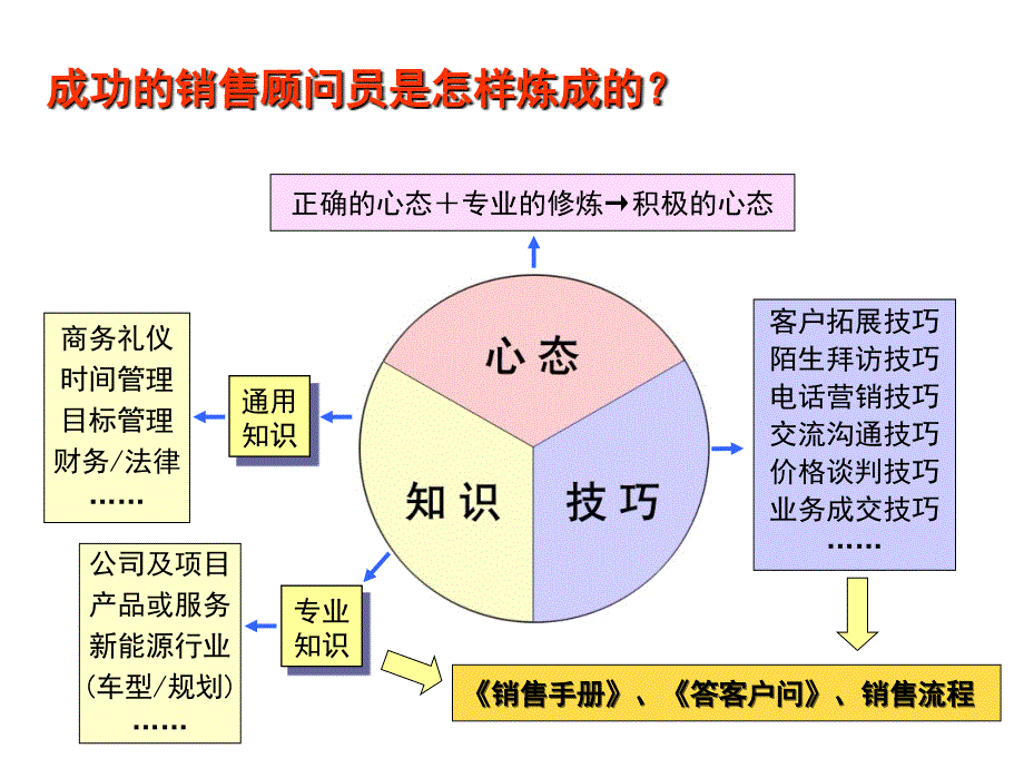 文化传媒有限公司销售培训资料课件_第3页