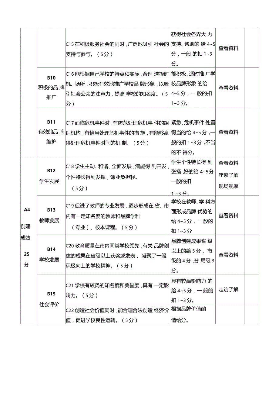 创建学校品牌评价细则试行_第3页