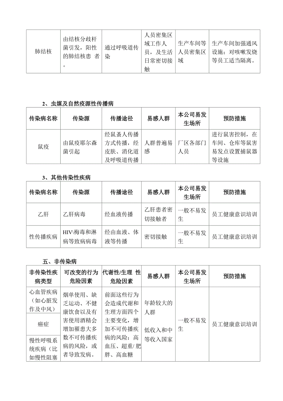 常见传染性疾病与非传染性疾病风险评估记录表_第2页