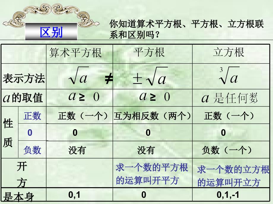 人教版数学七年级下册：第六章《实数》复习课件（共18张PPT）_第4页