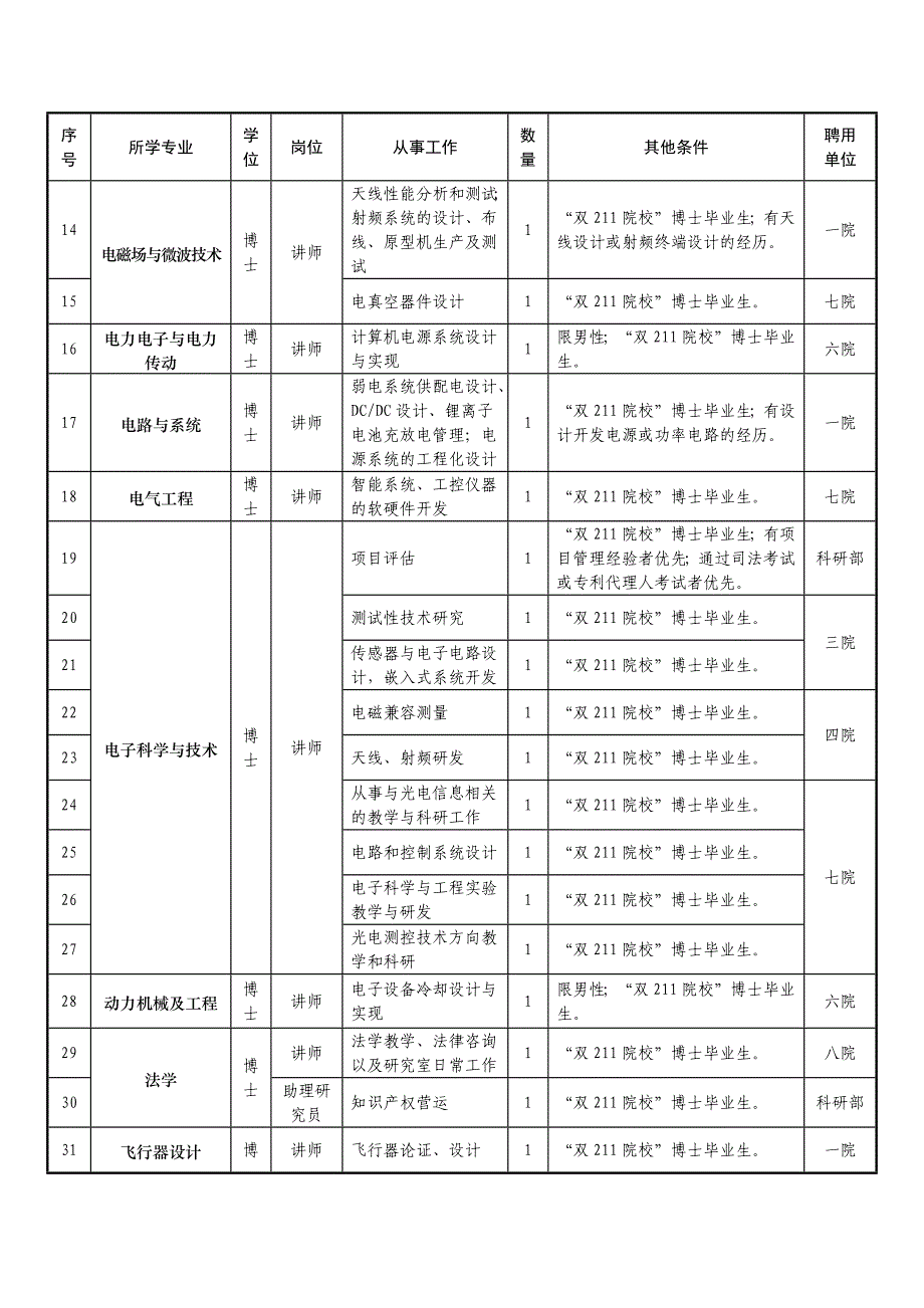 国防科技大学年度文职人员招聘计划_第2页