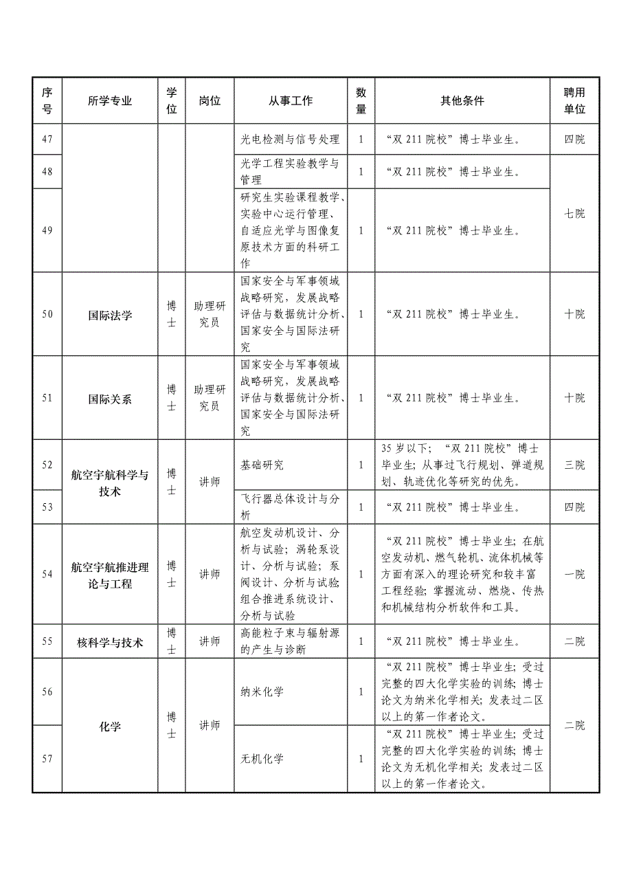 国防科技大学年度文职人员招聘计划_第4页