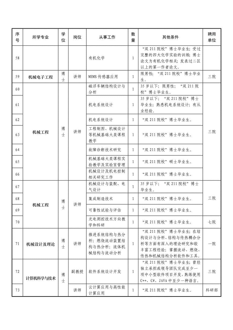 国防科技大学年度文职人员招聘计划_第5页