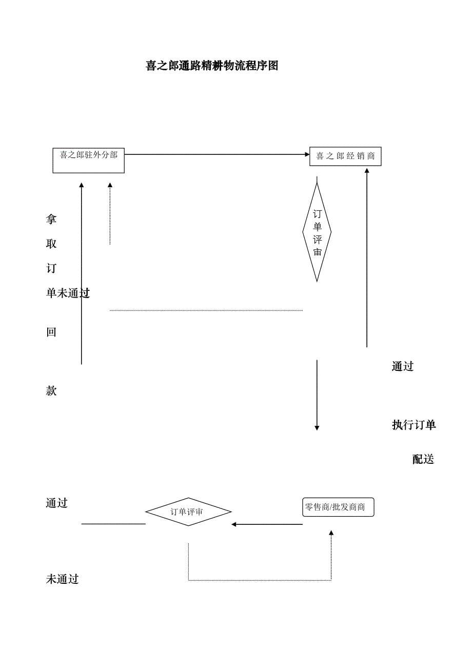 经销商通路精耕细则1_第5页