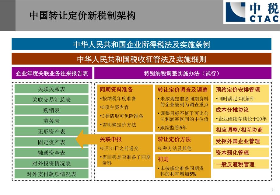 转让定价实务操作讲堂_第4页