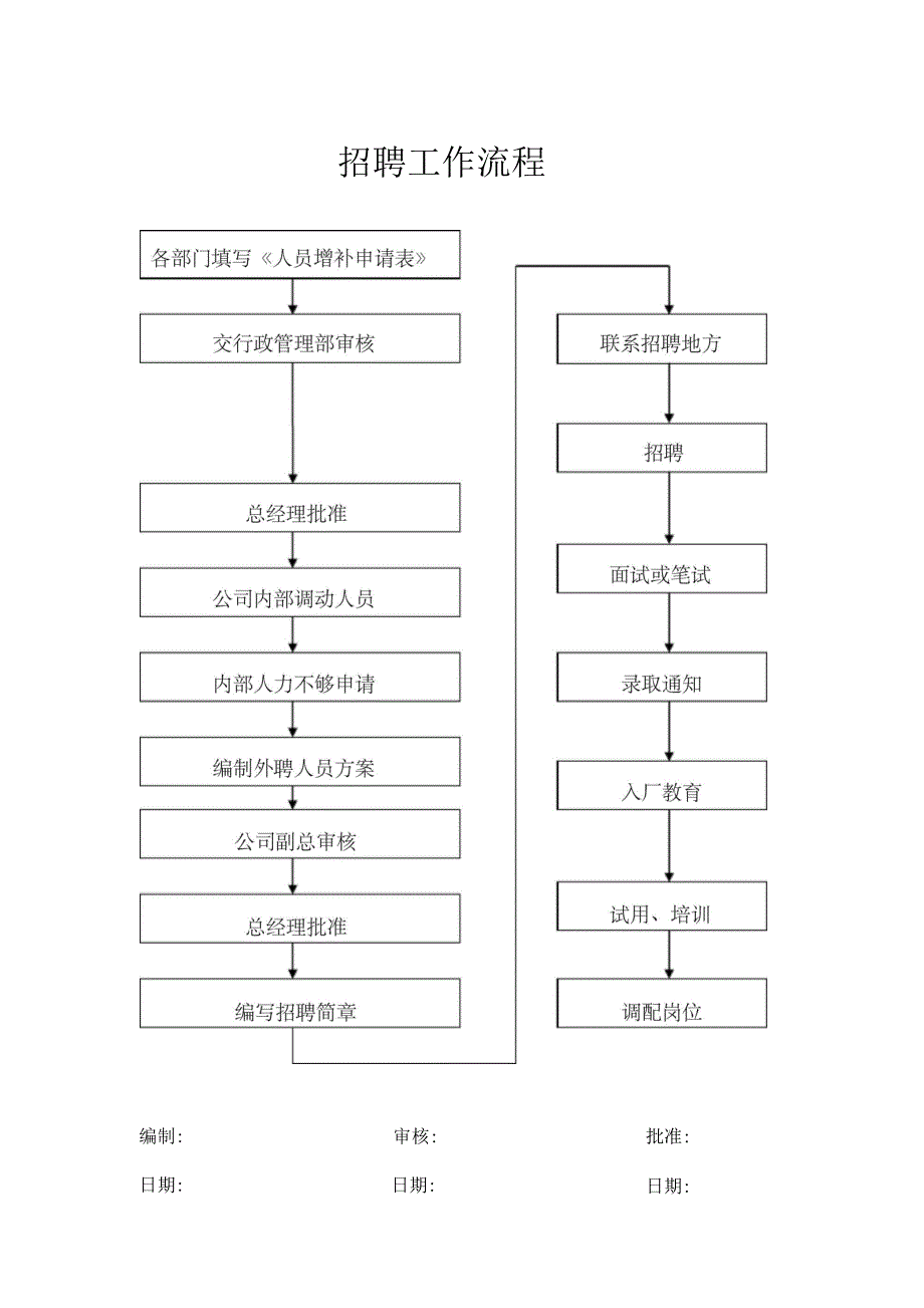 行政部各岗位工作流程图_第2页