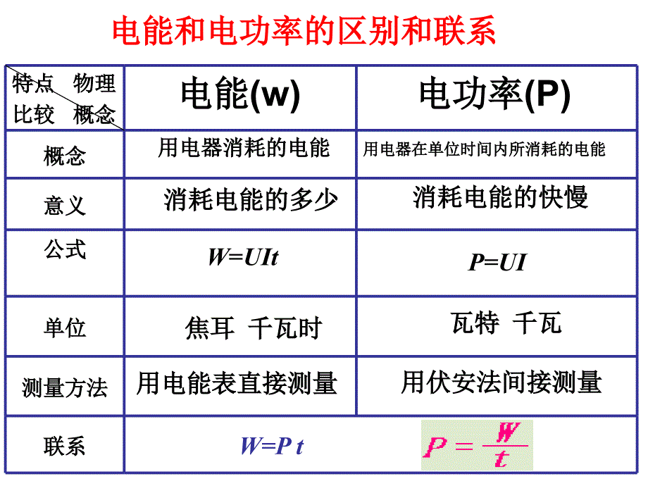 八年级物理电功率复习PPT[1]新课件_第2页