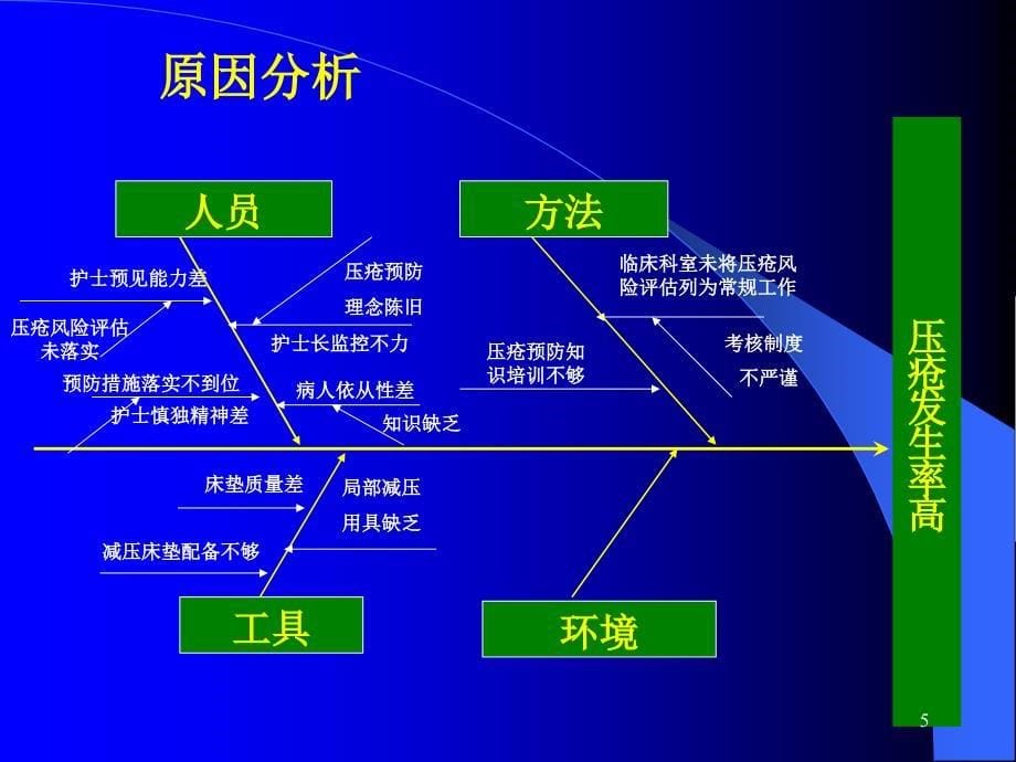 护理压疮PDCA课件_第5页