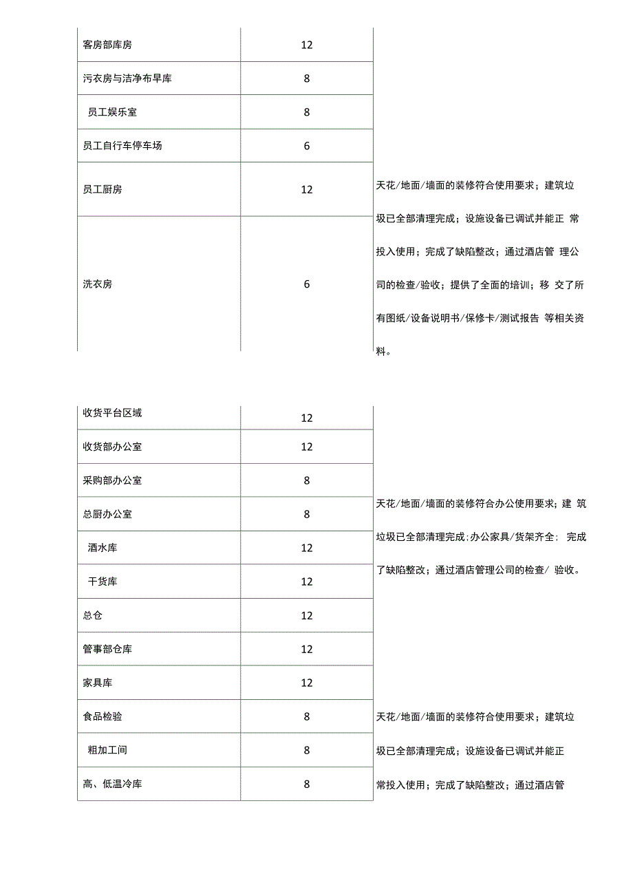 酒店管理移交 酒店筹建验收移交开业前的移交流程_第3页