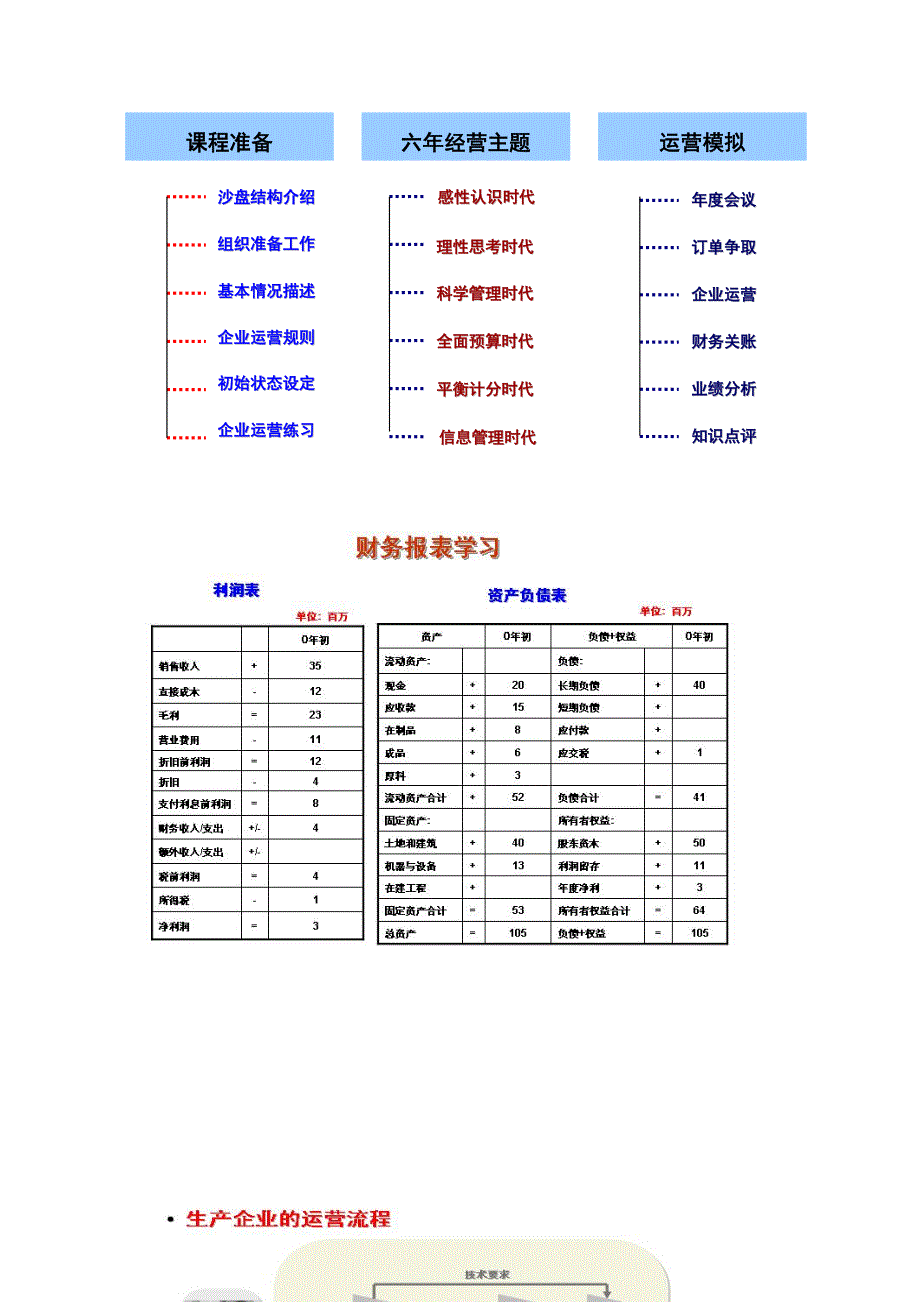 ERP沙盘模拟培训课程介绍_第5页