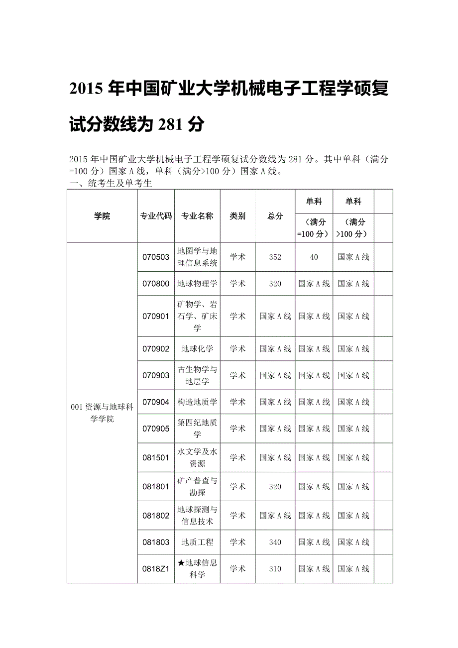 中国矿业大学机械电子工程学硕复试分数线为281分_第1页