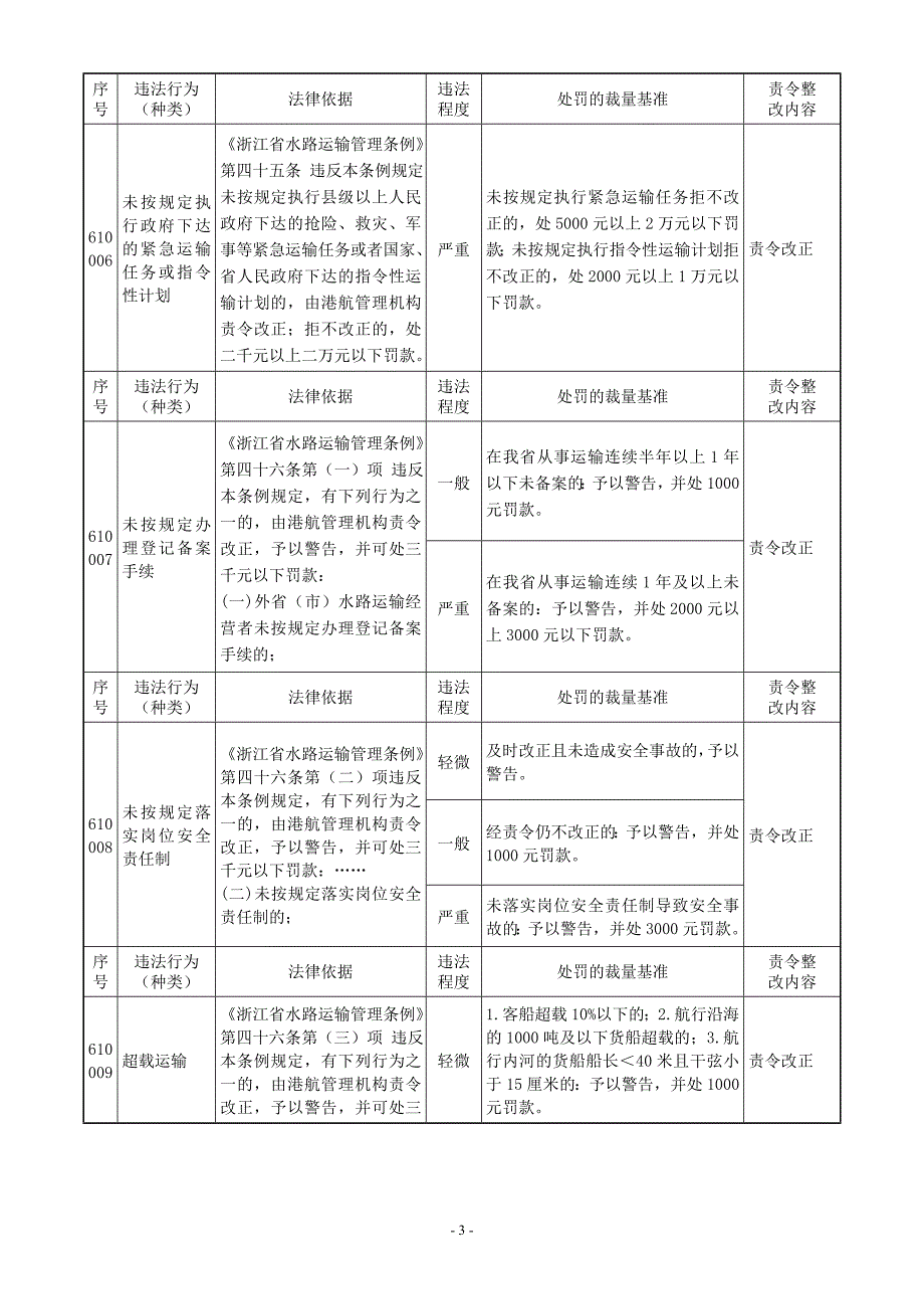 浙江省水路交通行政处罚裁量基准(运政).doc_第3页