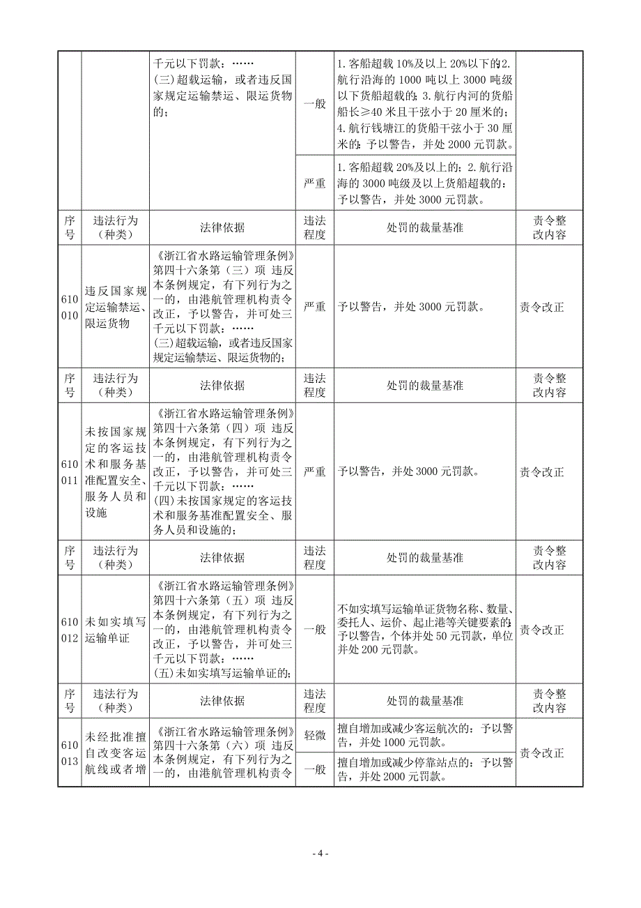 浙江省水路交通行政处罚裁量基准(运政).doc_第4页