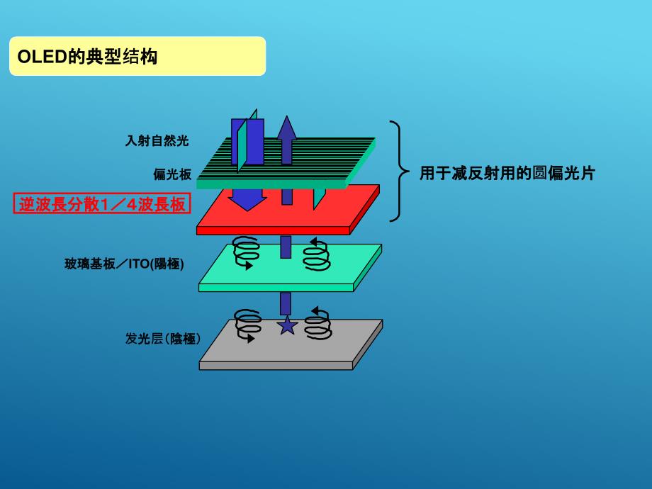 OLED偏光片与减反射补偿膜技术_第3页