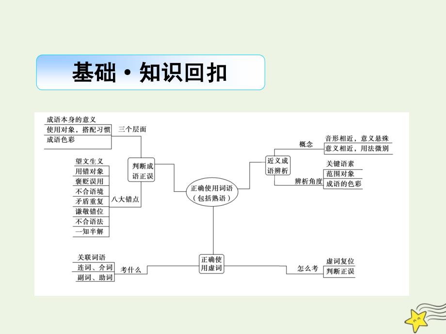 2020高考语文二轮复习 专题6 语言文字运用 题型突破19 词语辨析题&amp;mdash;&amp;mdash;从&amp;ldquo;三方面&amp;rdquo;巧妙辨析课件_第2页