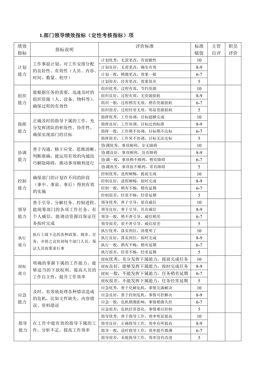 管理人员能力考核项汇总.doc_第1页