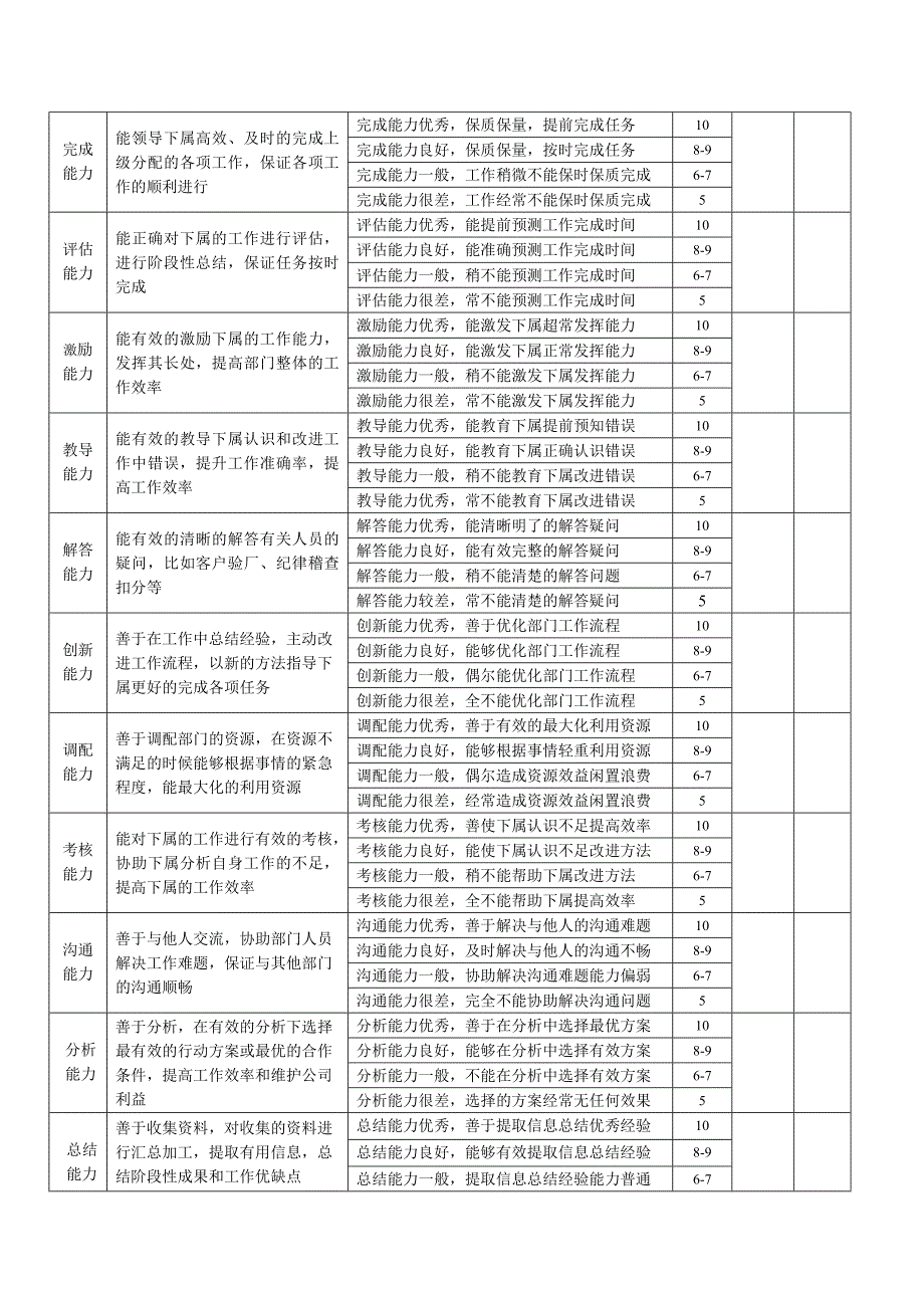 管理人员能力考核项汇总.doc_第2页