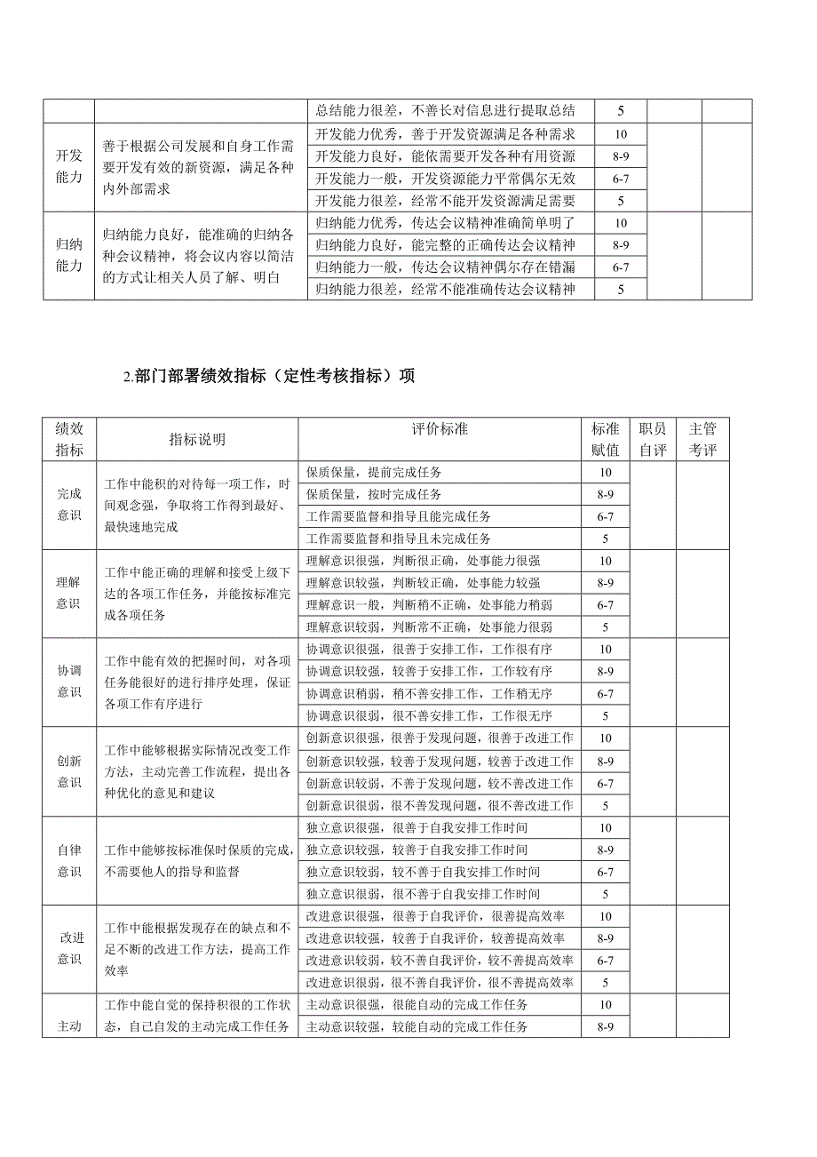 管理人员能力考核项汇总.doc_第3页