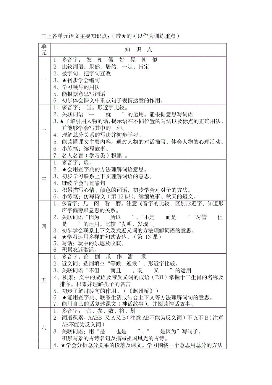 三上各单元语文主要知识点：(带的可以作为训练重点)_中学教育-中考_第1页