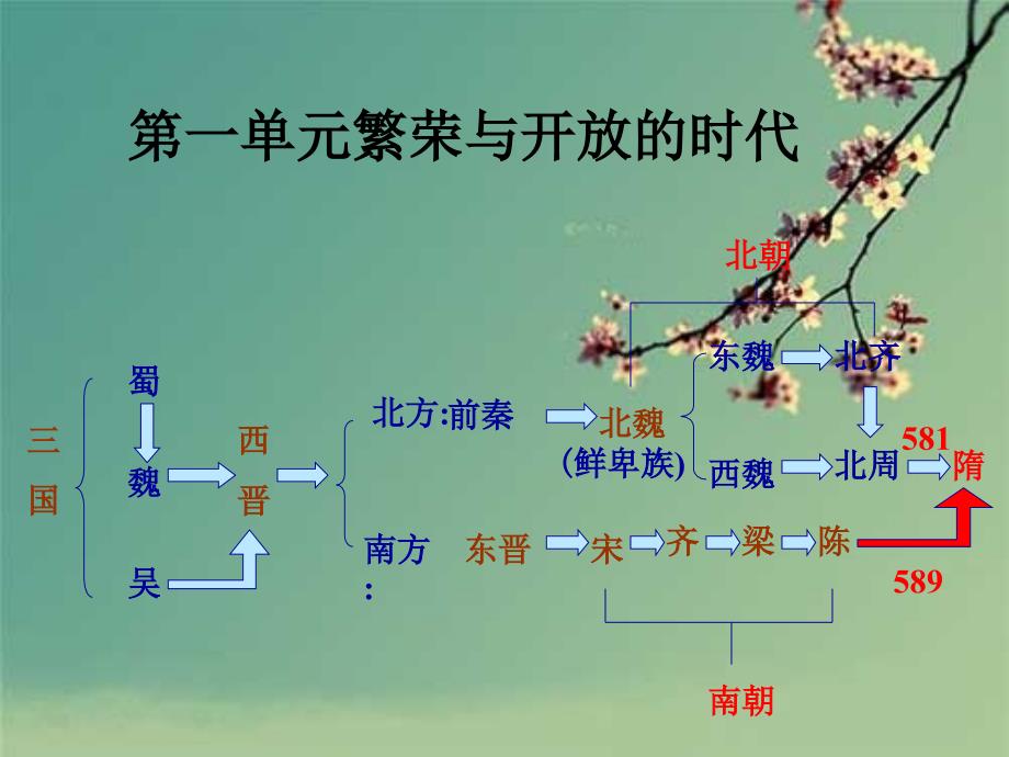 部编七年级的历史下册第一单元复习教案ppt课件_第1页