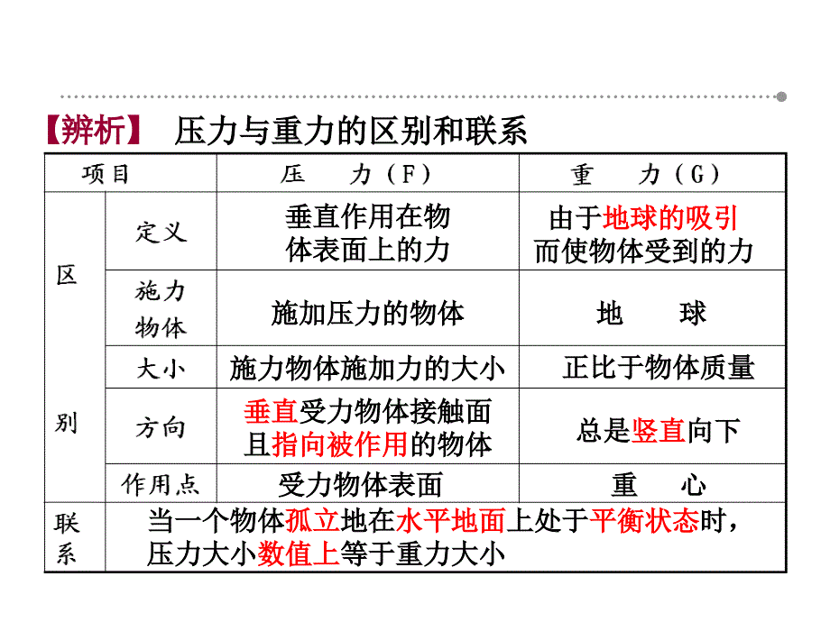 2012届中考物理备考复习课件：：第十四章压强和浮力_第4页