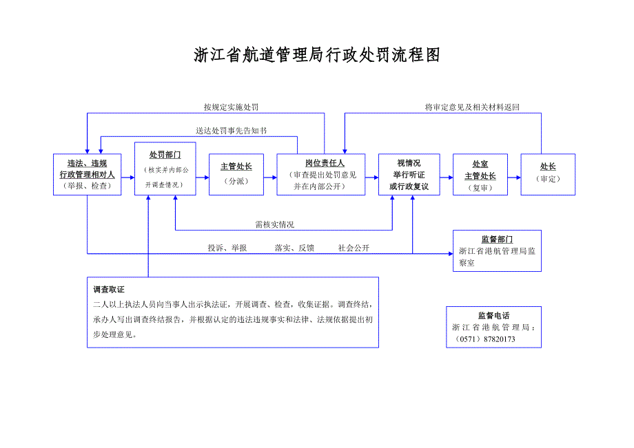 浙江省航道管理局行政许可流程图_第4页