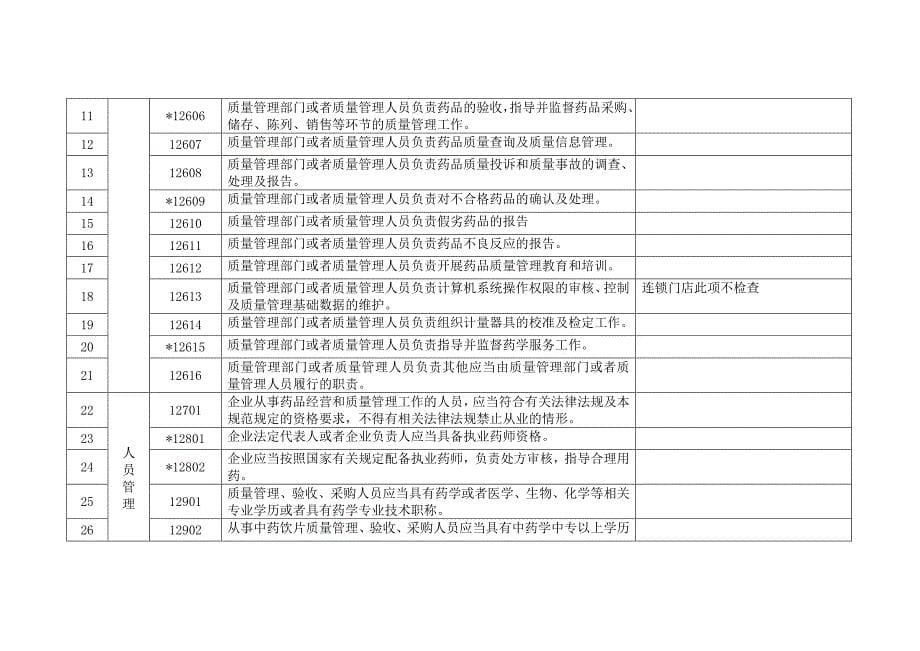 襄阳药品零售企业GSP现场检查评定标准_第5页