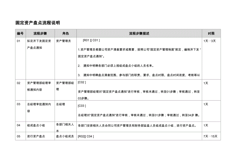 固定资产盘点流程_第1页