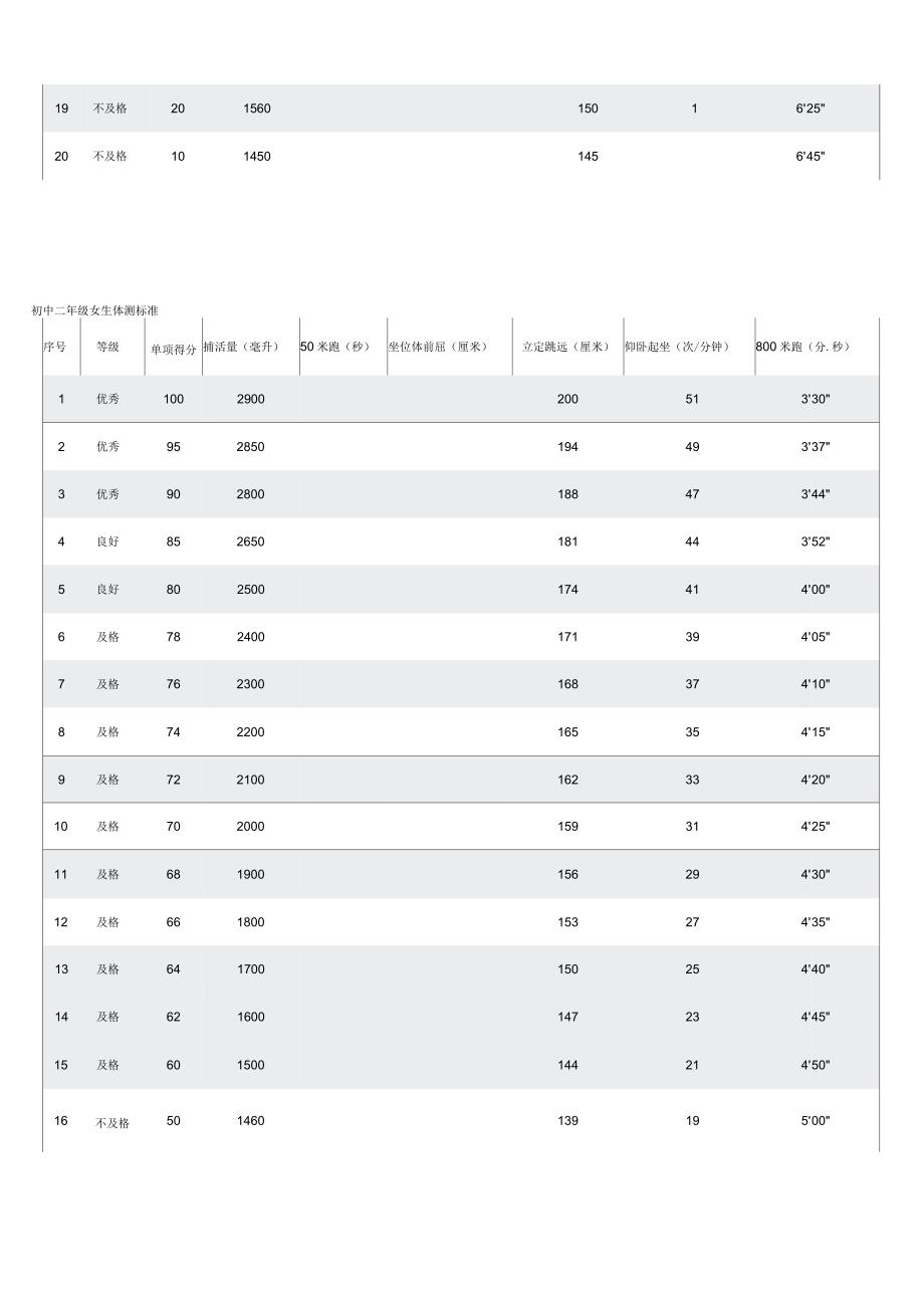 初中学生体测标准_第4页