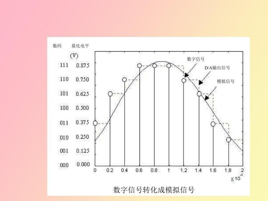 数字信号处理方法和特点_第5页