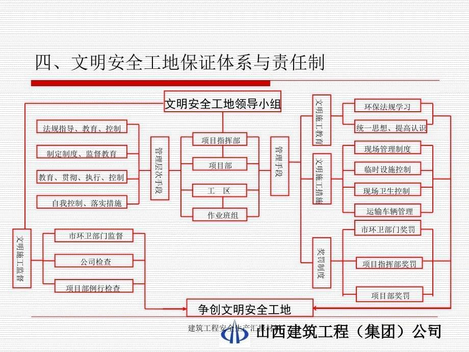 建筑工程安全生产汇报材料课件_第5页