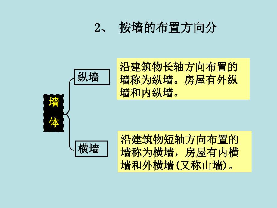 房屋建筑墙体构造_第4页