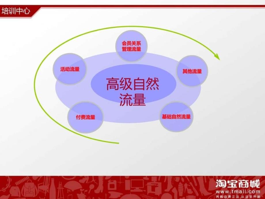 淘宝商城培训淘宝运营流量篇.ppt_第4页