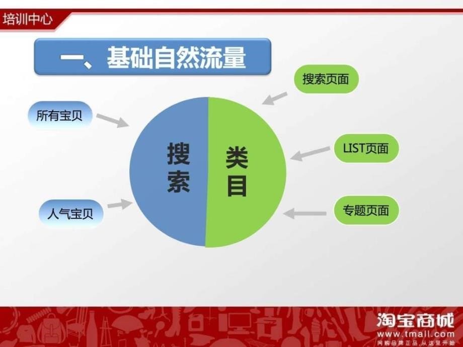 淘宝商城培训淘宝运营流量篇.ppt_第5页