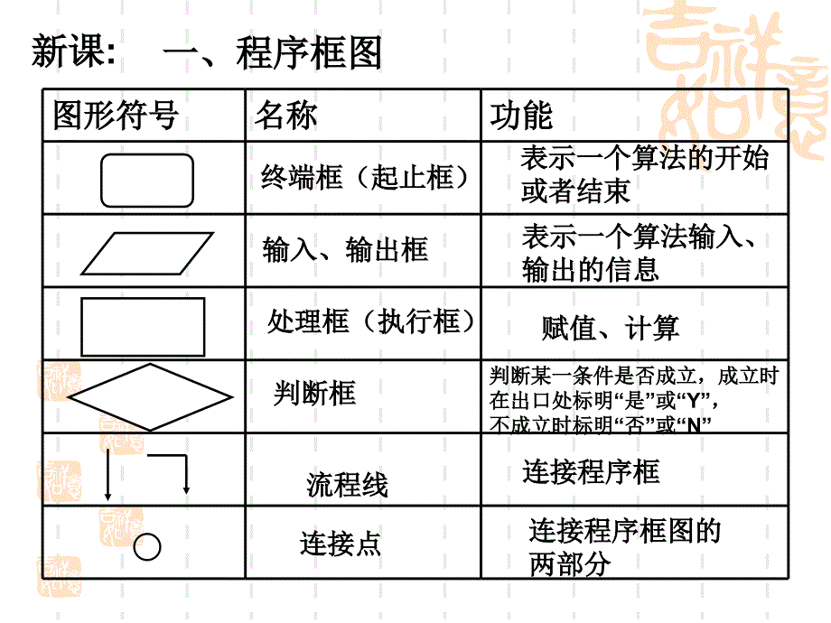 程序框图与算法的基本逻辑结构一_第3页