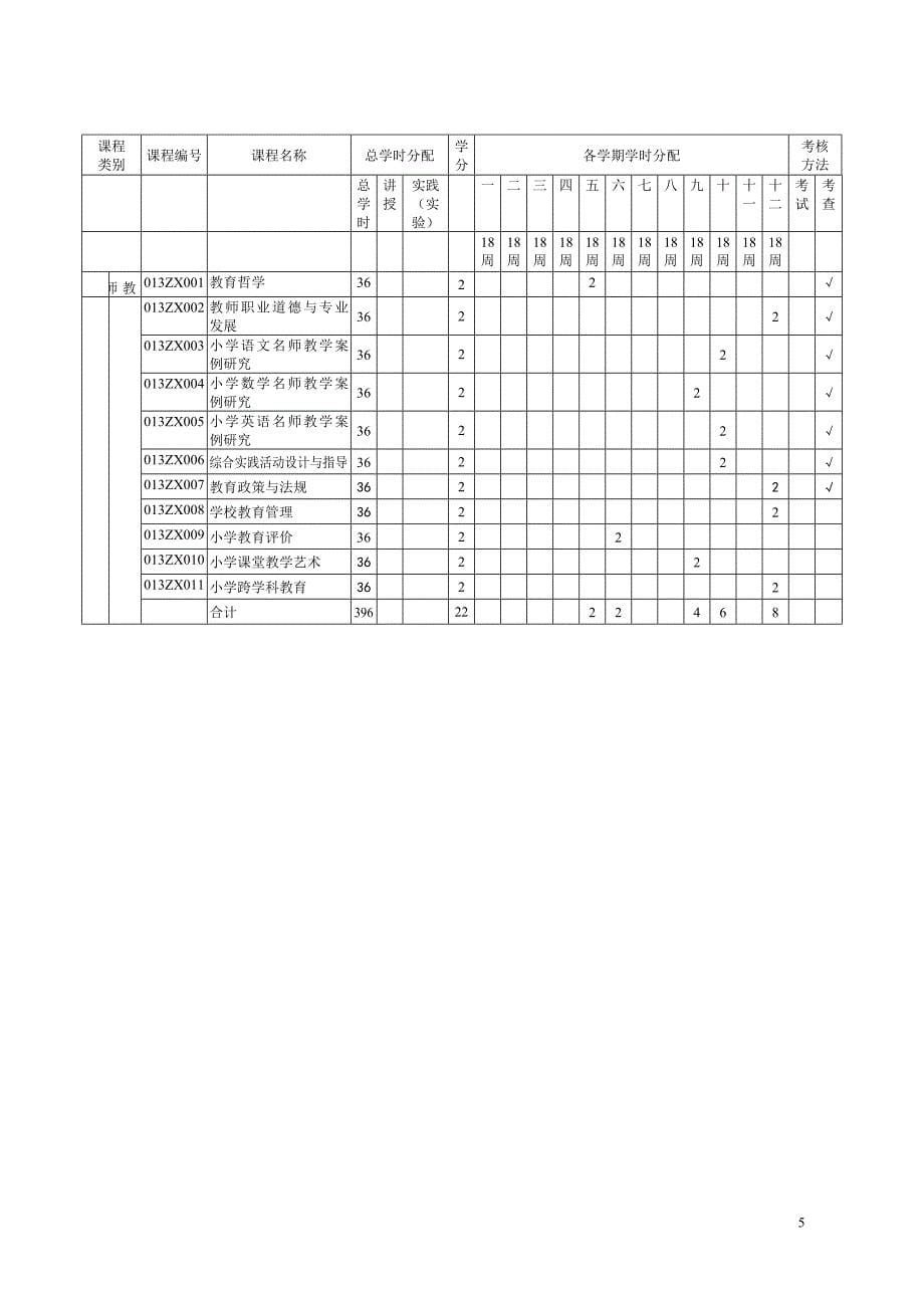 初中毕业起点六年制小学教育专业人才培养方案(2.14)_第5页