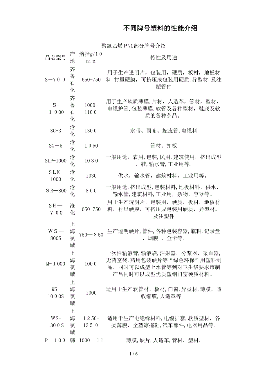 不同牌号塑料的性能介绍_第1页