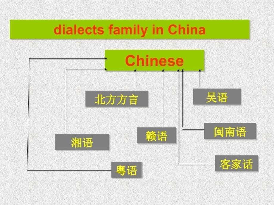 人教英语必修一同课异构课件SectionDUsinglanguage2_第5页