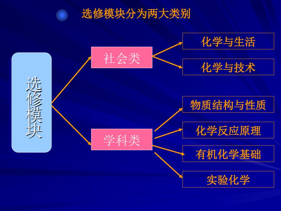 苏教版高中化学《有机化学基础》解读_第4页